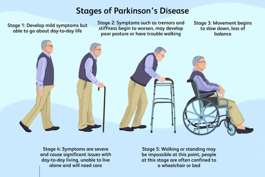 Pain Relief for Parkinson’s Diseases